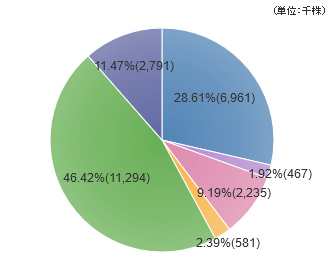 株式情報 | 株式会社４℃ホールディングス